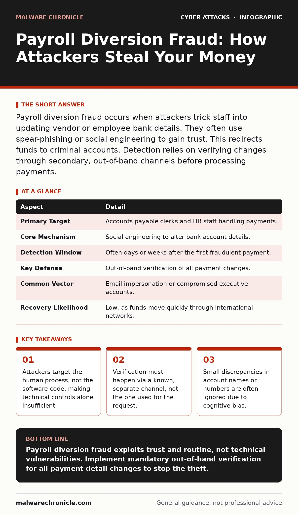 Infographic: Payroll Diversion Fraud: How Attackers Steal Your Money. Attackers target the human process, not the software code, making technical controls alone insufficient. Verification must happen via a known, separate channel, not the one used for the request. Small discrepancies in account name