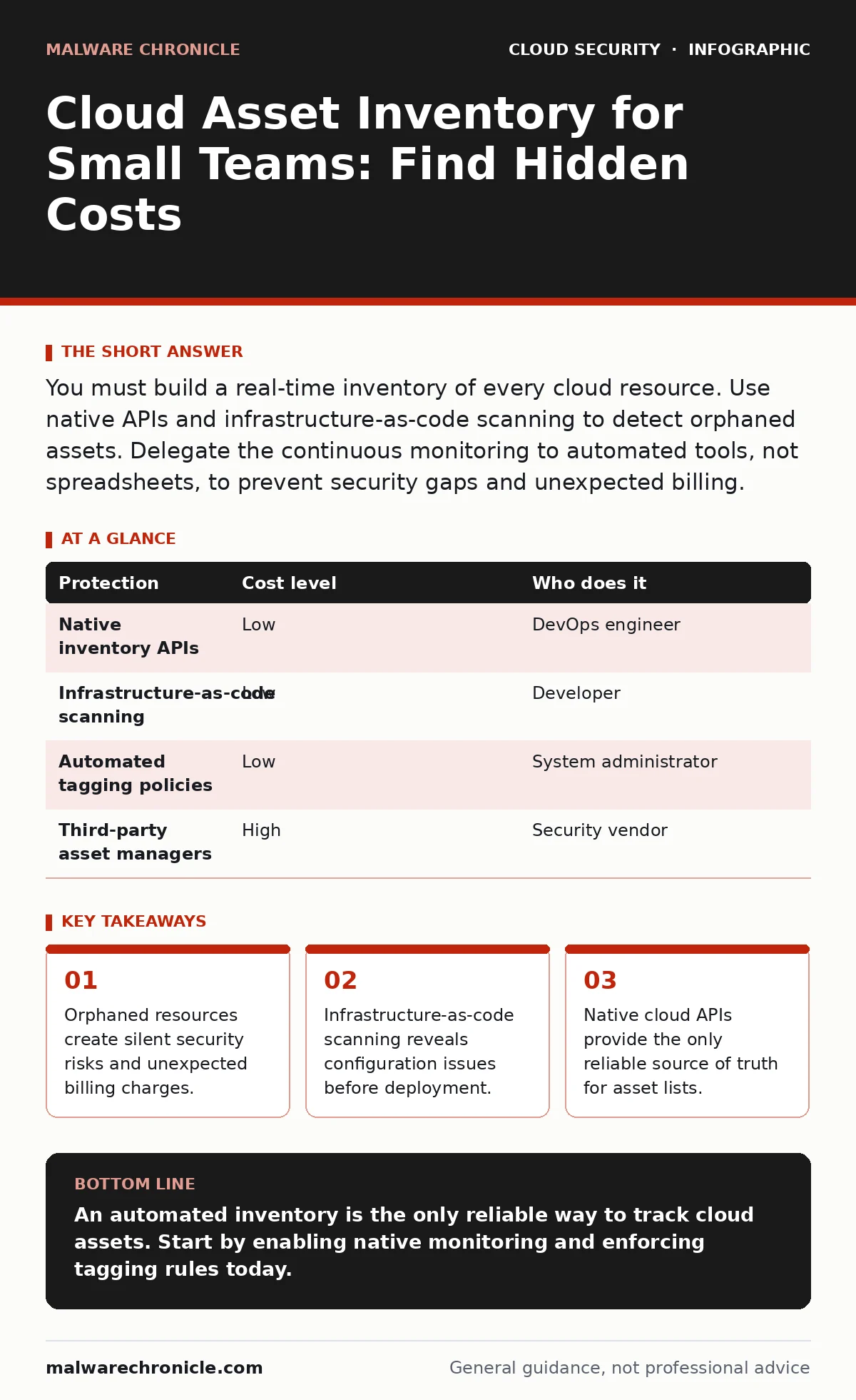 Infographic: Cloud Asset Inventory for Small Teams: Find Hidden Costs. Orphaned resources create silent security risks and unexpected billing charges. Infrastructure-as-code scanning reveals configuration issues before deployment. Native cloud APIs provide the only reliable source of truth for asset