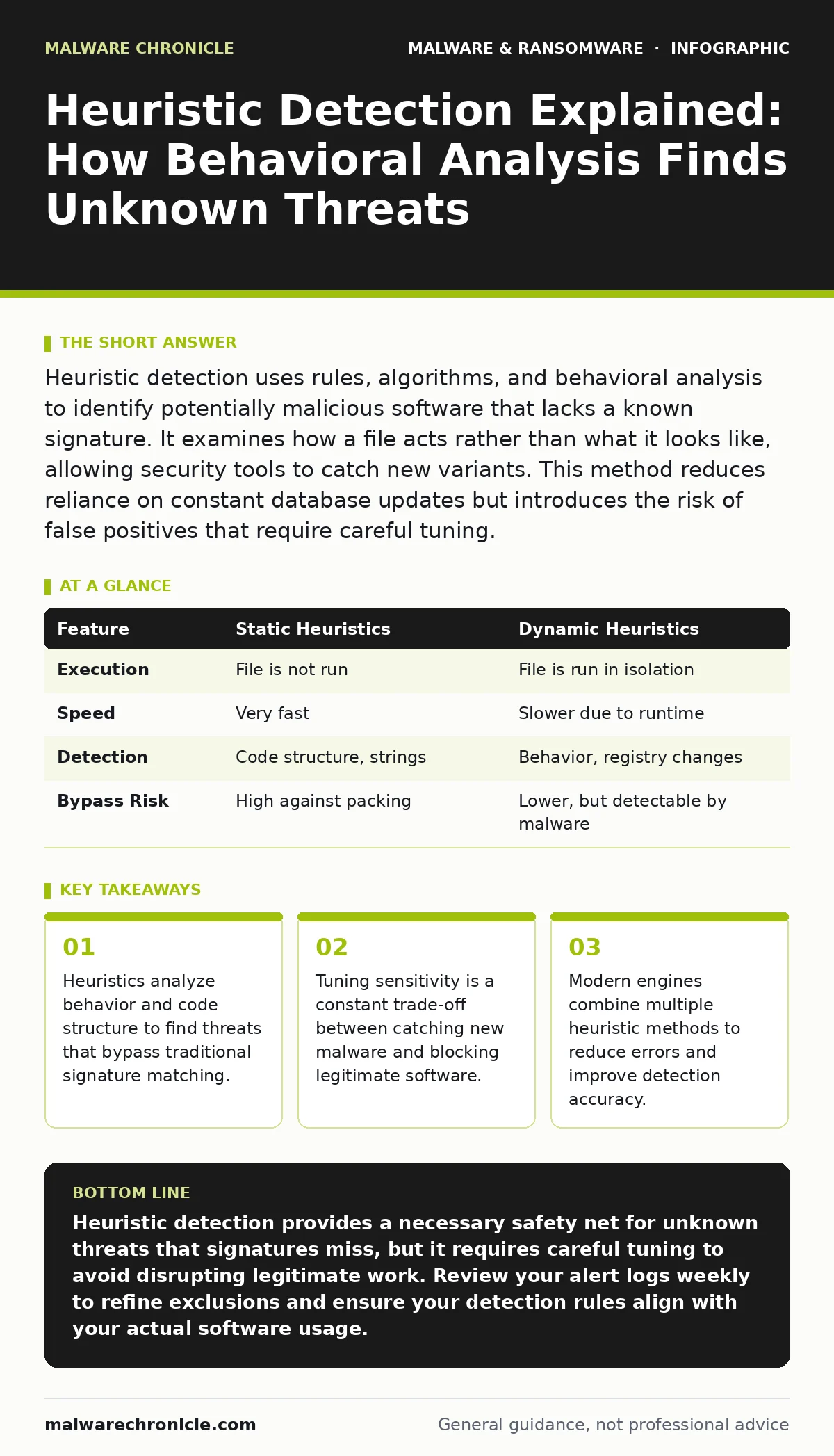 Infographic: Heuristic Detection Explained: How Behavioral Analysis Finds Unknown Threats. Heuristics analyze behavior and code structure to find threats that bypass traditional signature matching. Tuning sensitivity is a constant trade-off between catching new malware and blocking legitimate softwa
