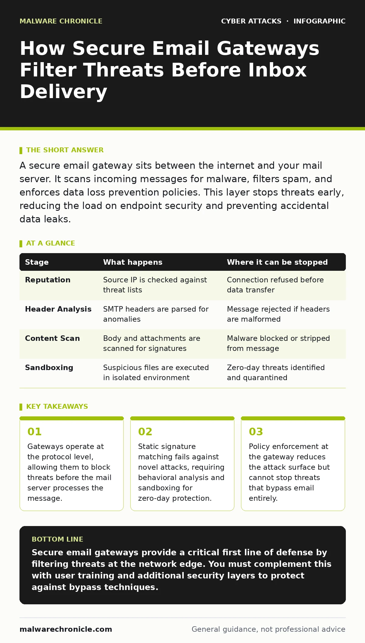 Infographic: How Secure Email Gateways Filter Threats Before Inbox Delivery. Gateways operate at the protocol level, allowing them to block threats before the mail server processes the message. Static signature matching fails against novel attacks, requiring behavioral analysis and sandboxing for ze