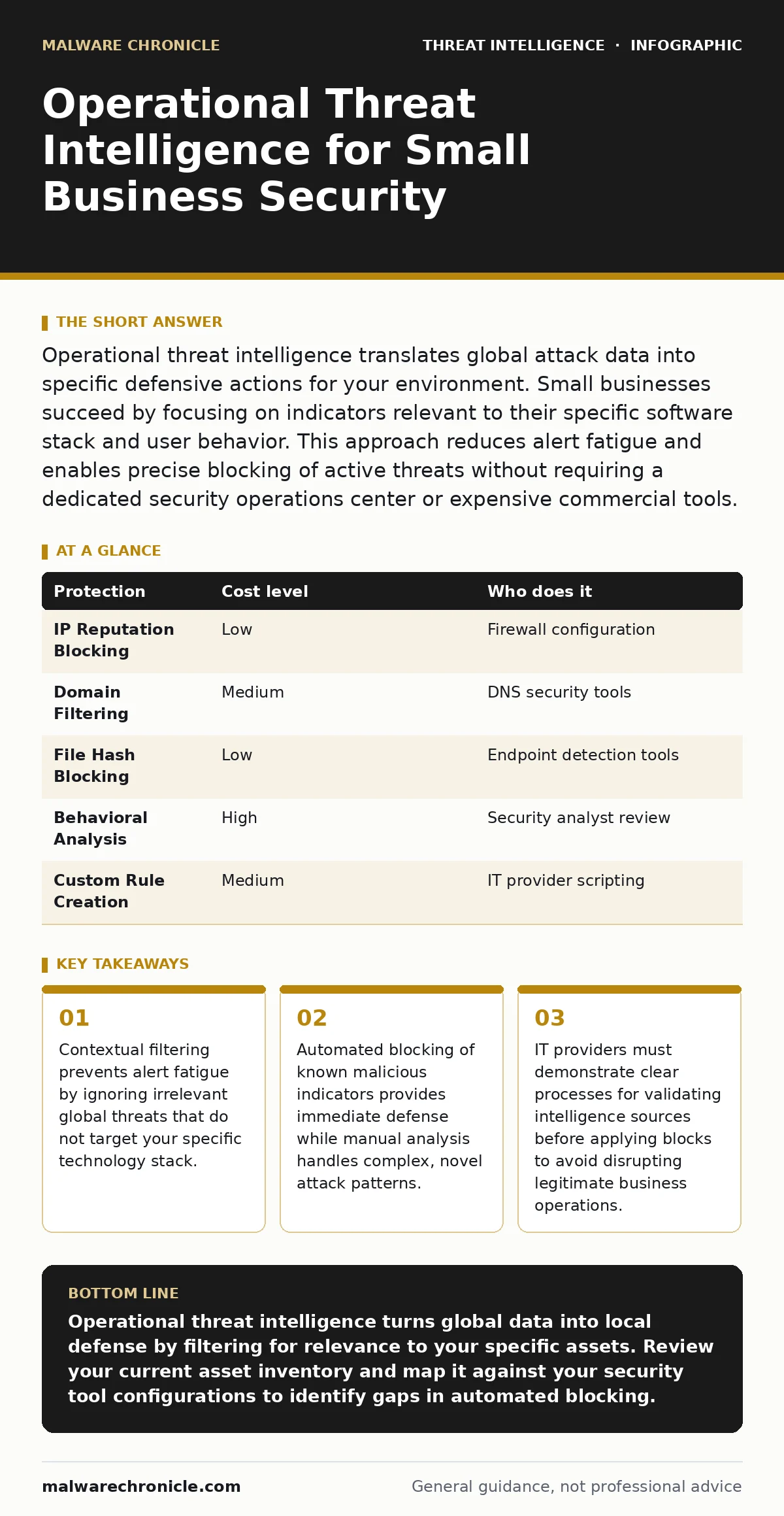 Infographic: Operational Threat Intelligence for Small Business Security. Contextual filtering prevents alert fatigue by ignoring irrelevant global threats that do not target your specific technology stack. Automated blocking of known malicious indicators provides immediate defense while manual anal
