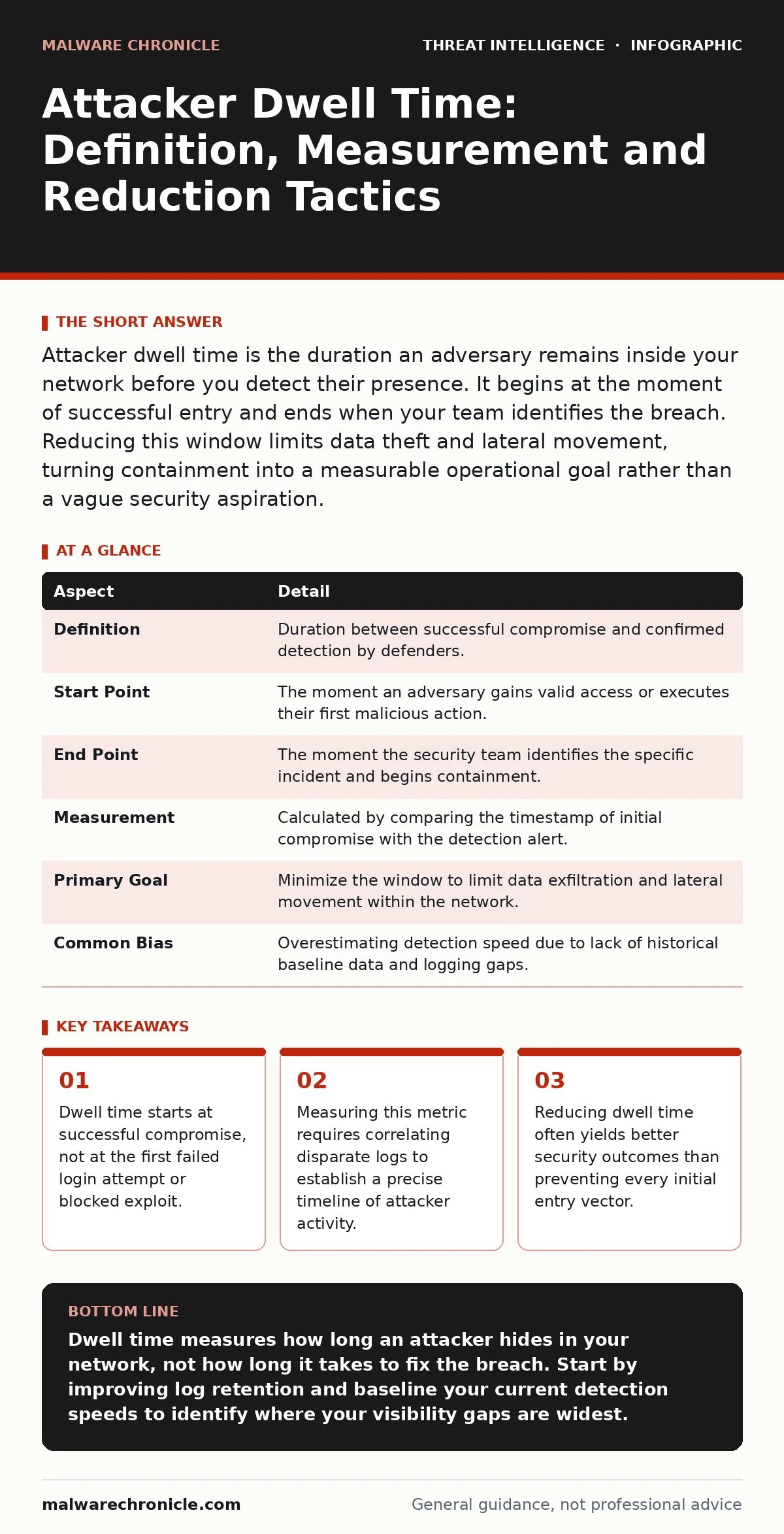 Infographic: Attacker Dwell Time: Definition, Measurement and Reduction Tactics. Dwell time starts at successful compromise, not at the first failed login attempt or blocked exploit. Measuring this metric requires correlating disparate logs to establish a precise timeline of attacker activity. Reduc