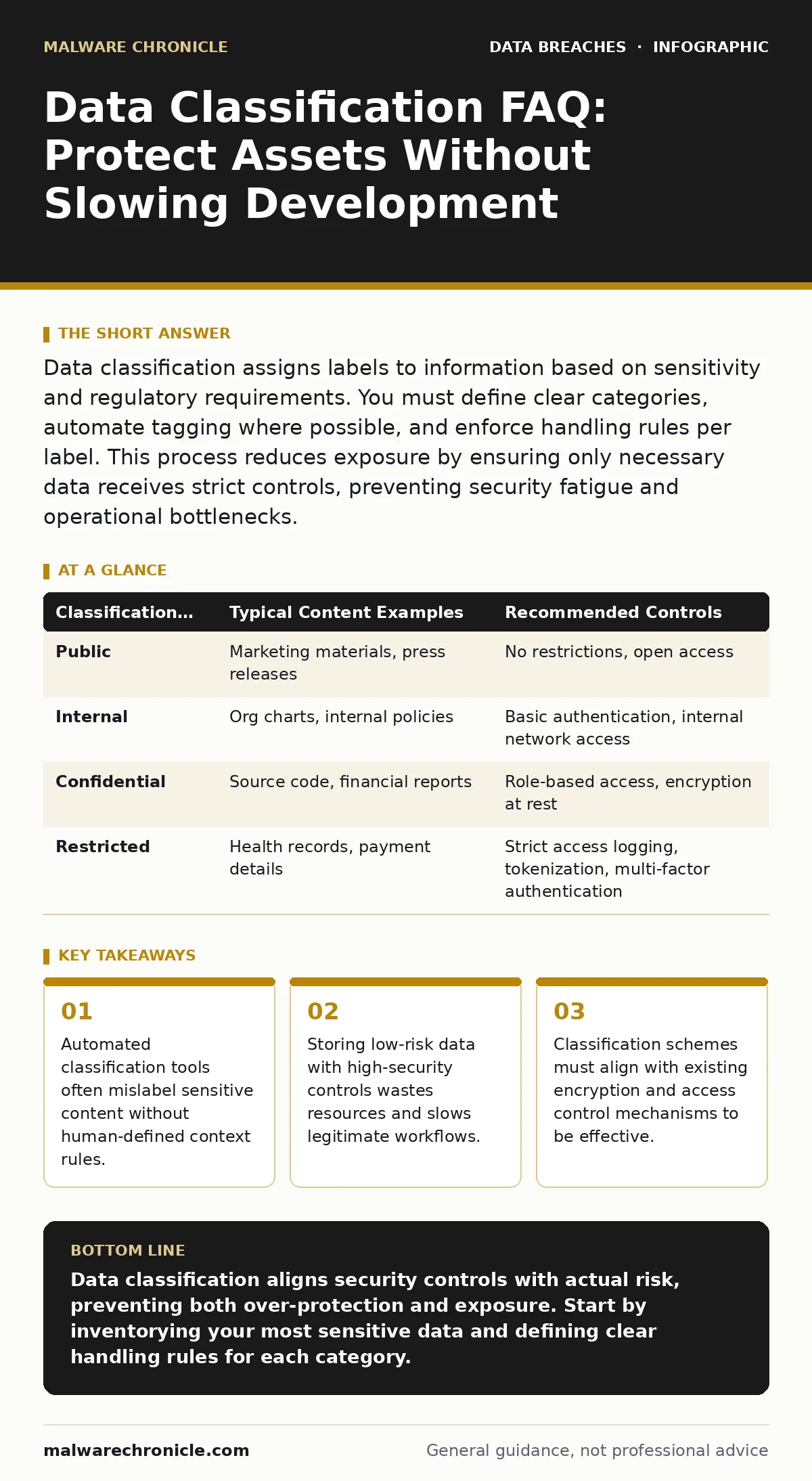 Infographic: Data Classification FAQ: Protect Assets Without Slowing Development. Automated classification tools often mislabel sensitive content without human-defined context rules. Storing low-risk data with high-security controls wastes resources and slows legitimate workflows. Classification sch