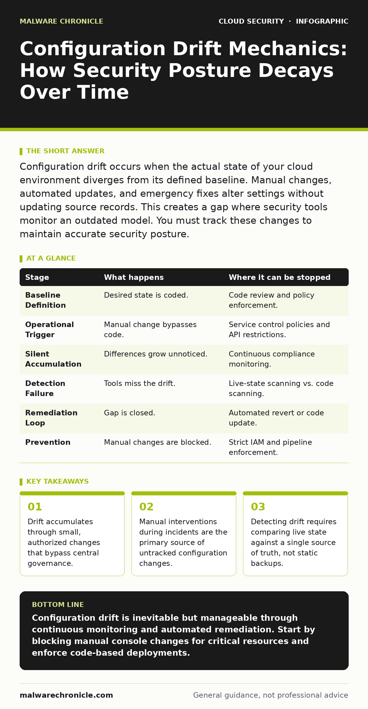 Infographic: Configuration Drift Mechanics: How Security Posture Decays Over Time. Drift accumulates through small, authorized changes that bypass central governance. Manual interventions during incidents are the primary source of untracked configuration changes. Detecting drift requires comparing l