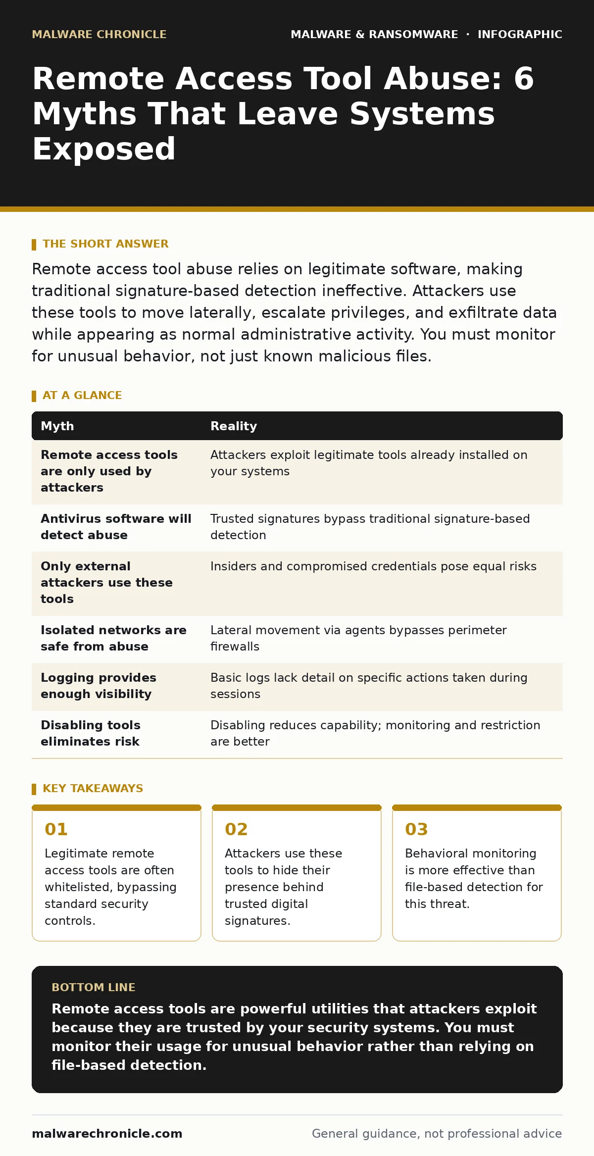 Infographic: Remote Access Tool Abuse: 6 Myths That Leave Systems Exposed. Legitimate remote access tools are often whitelisted, bypassing standard security controls. Attackers use these tools to hide their presence behind trusted digital signatures. Behavioral monitoring is more effective than file