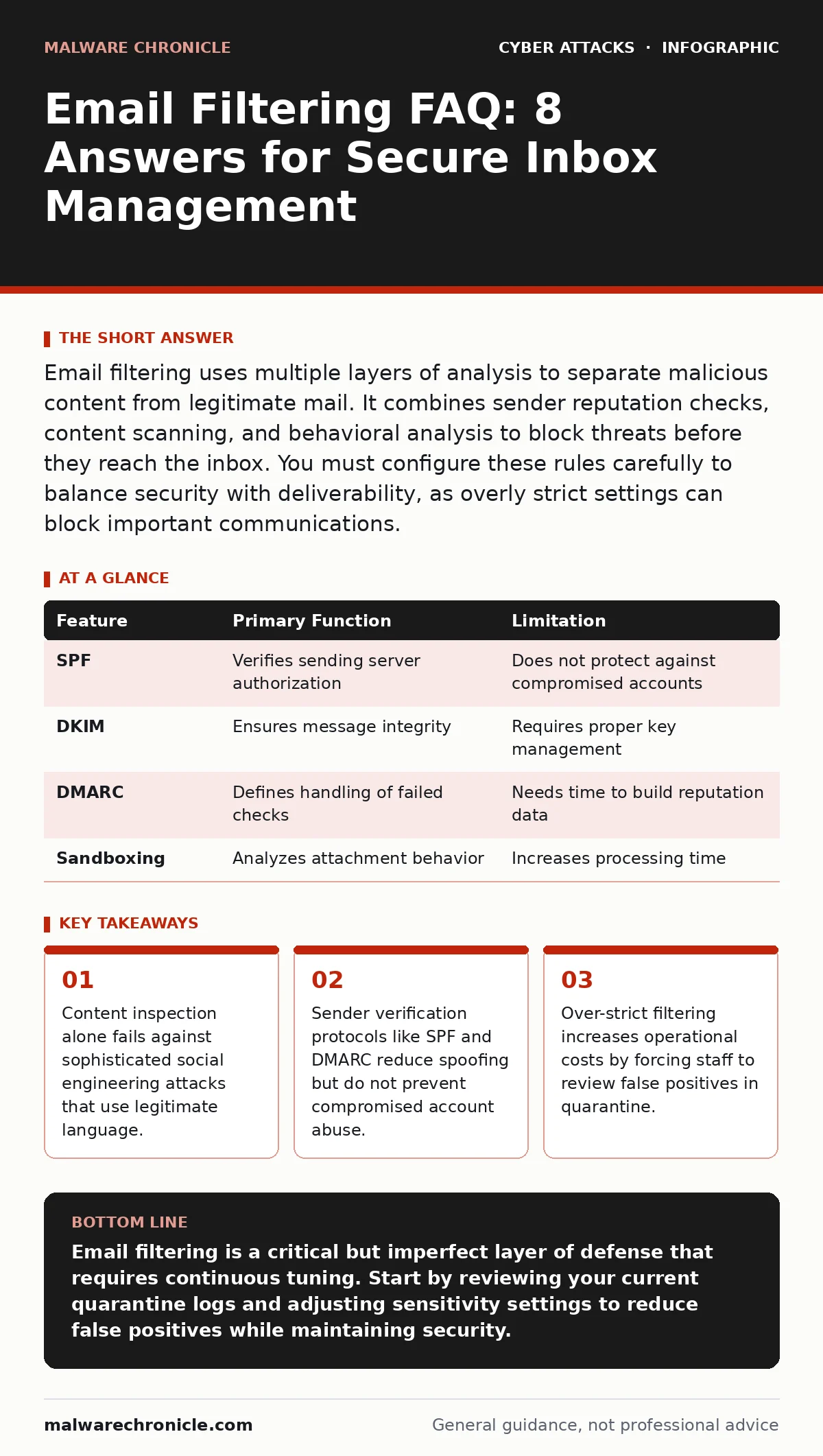 Infographic: Email Filtering FAQ: 8 Answers for Secure Inbox Management. Content inspection alone fails against sophisticated social engineering attacks that use legitimate language. Sender verification protocols like SPF and DMARC reduce spoofing but do not prevent compromised account abuse. Over-s