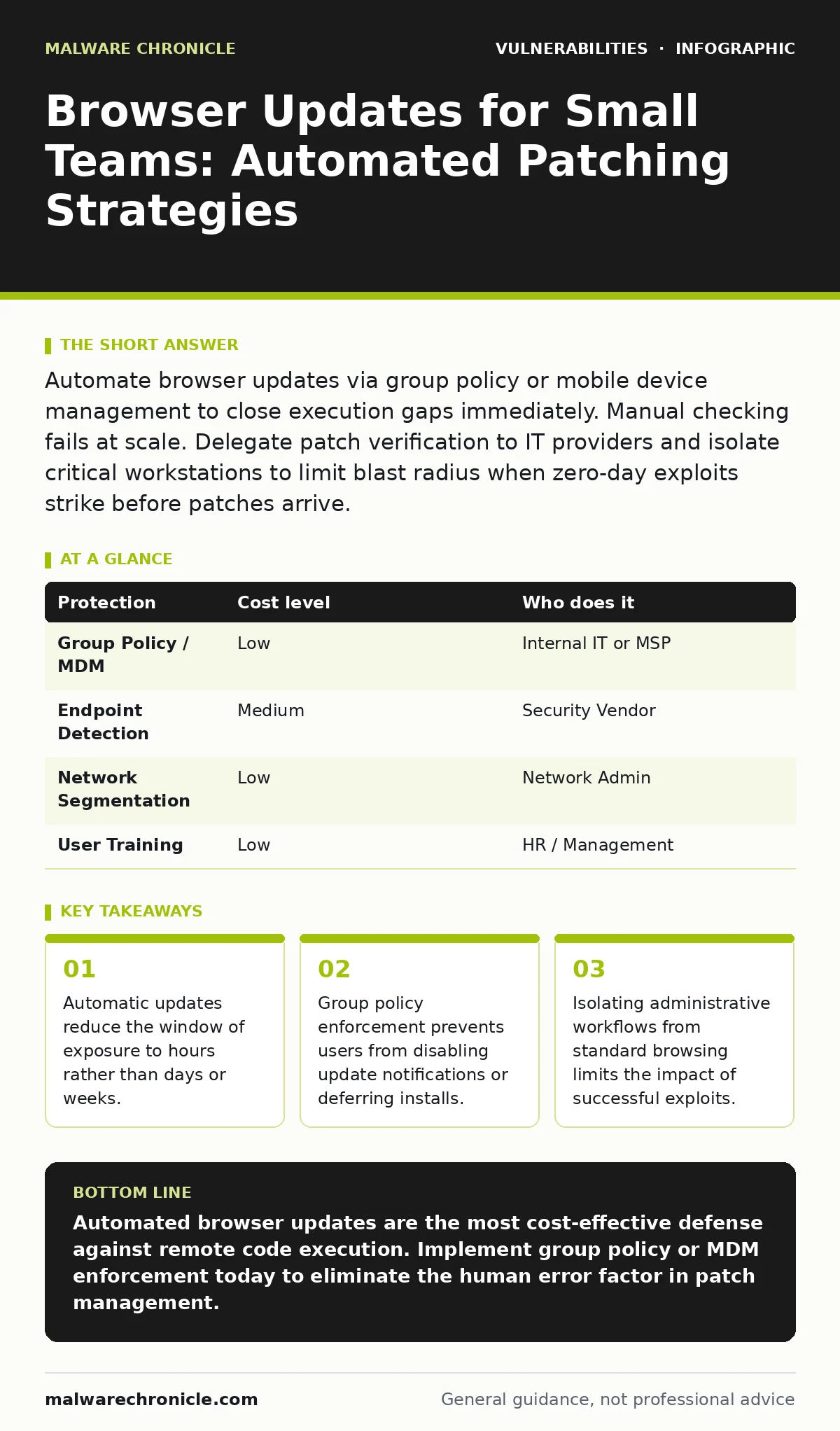 Infographic: Browser Updates for Small Teams: Automated Patching Strategies. Automatic updates reduce the window of exposure to hours rather than days or weeks. Group policy enforcement prevents users from disabling update notifications or deferring installs. Isolating administrative workflows from