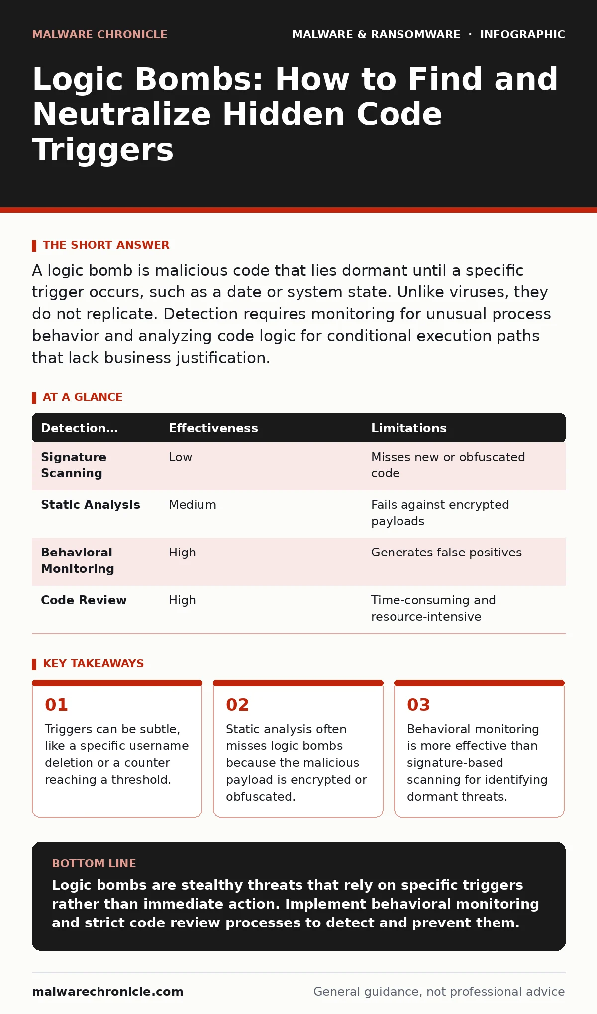 Infographic: Logic Bombs: How to Find and Neutralize Hidden Code Triggers. Triggers can be subtle, like a specific username deletion or a counter reaching a threshold. Static analysis often misses logic bombs because the malicious payload is encrypted or obfuscated. Behavioral monitoring is more eff