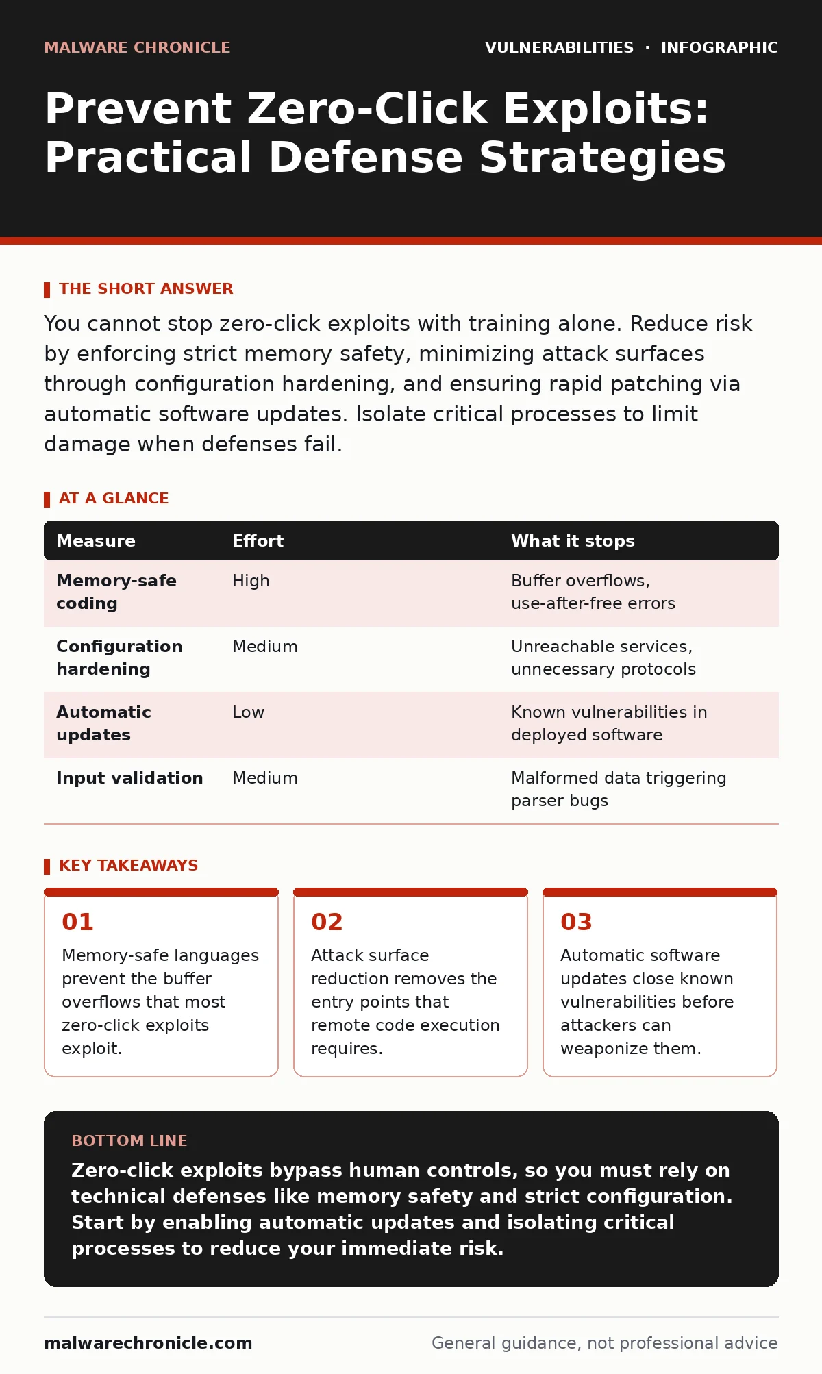 Infographic: Prevent Zero-Click Exploits: Practical Defense Strategies. Memory-safe languages prevent the buffer overflows that most zero-click exploits exploit. Attack surface reduction removes the entry points that remote code execution requires. Automatic software updates close known vulnerabilit