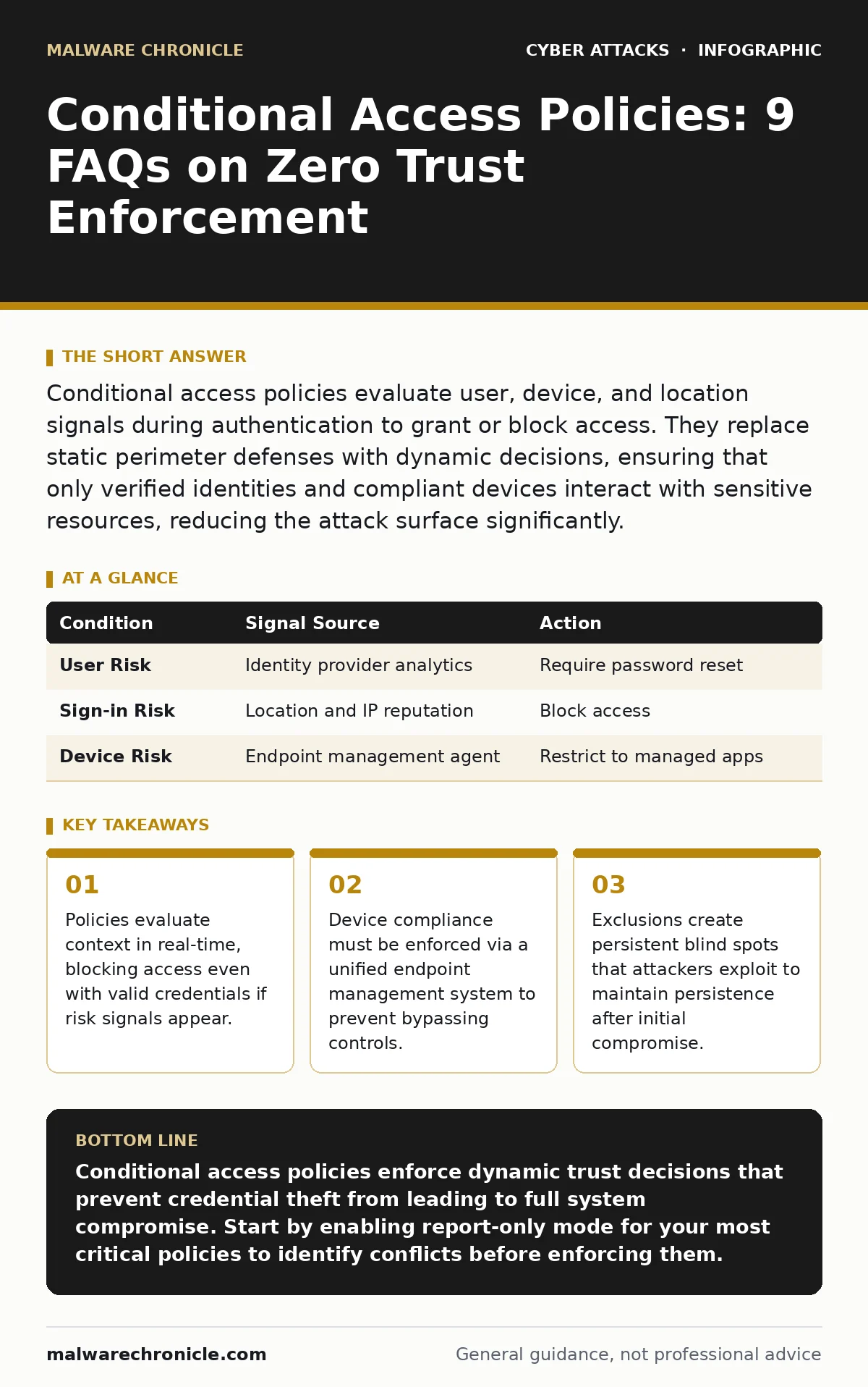 Infographic: Conditional Access Policies: 9 FAQs on Zero Trust Enforcement. Policies evaluate context in real-time, blocking access even with valid credentials if risk signals appear. Device compliance must be enforced via a unified endpoint management system to prevent bypassing controls. Exclusion